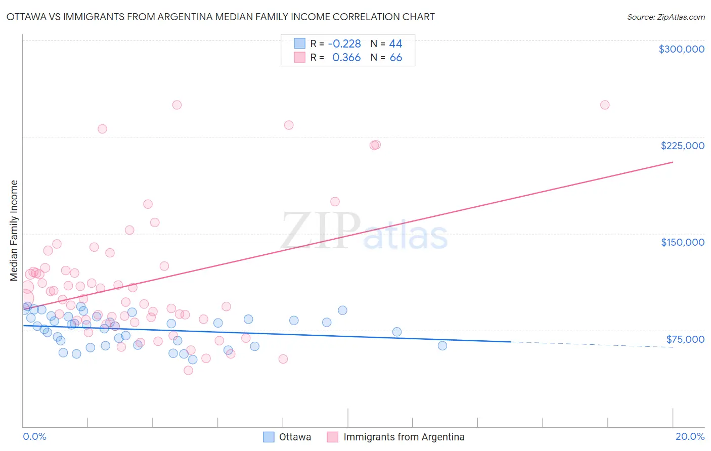 Ottawa vs Immigrants from Argentina Median Family Income