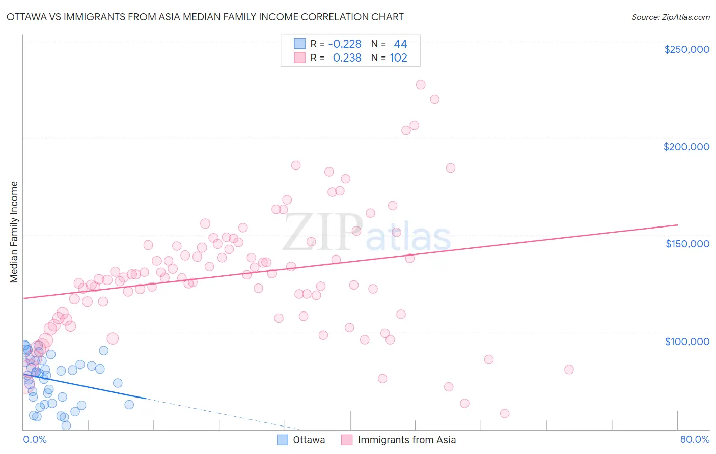 Ottawa vs Immigrants from Asia Median Family Income