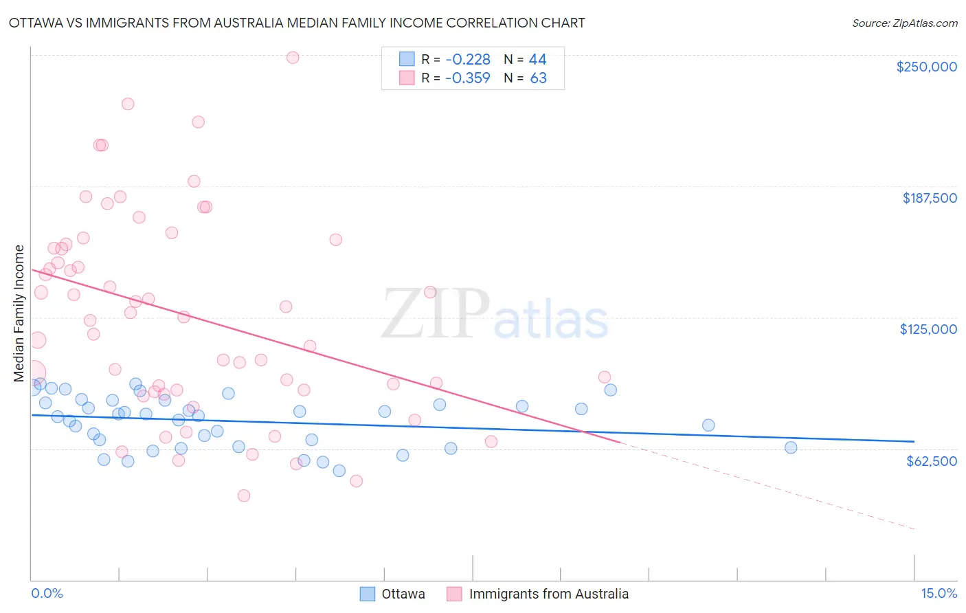 Ottawa vs Immigrants from Australia Median Family Income