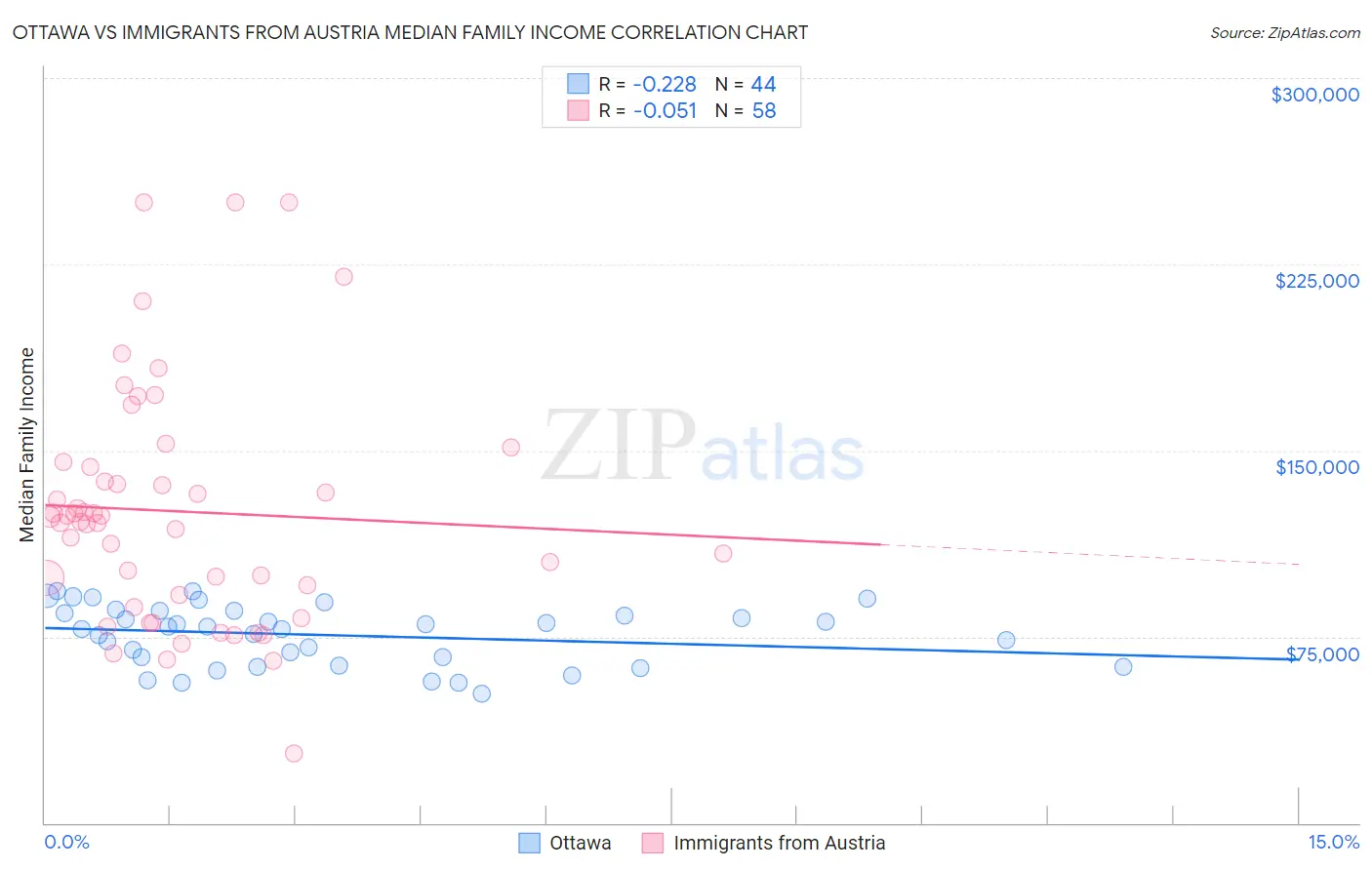 Ottawa vs Immigrants from Austria Median Family Income
