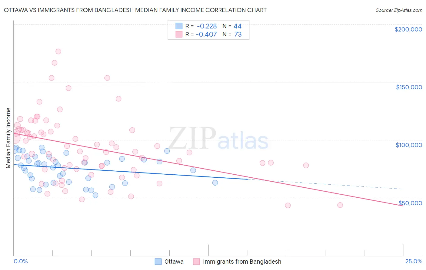 Ottawa vs Immigrants from Bangladesh Median Family Income