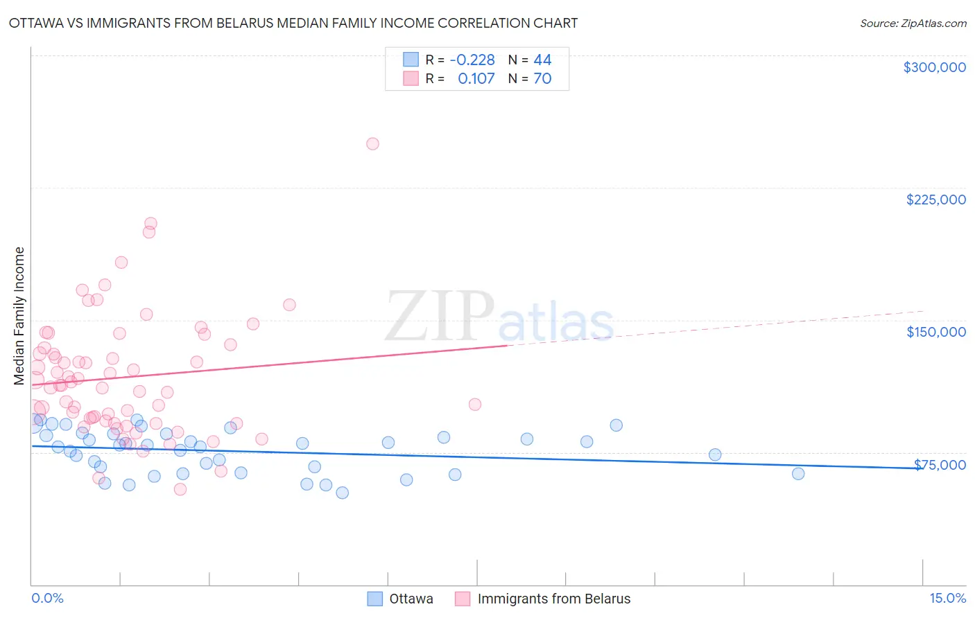 Ottawa vs Immigrants from Belarus Median Family Income
