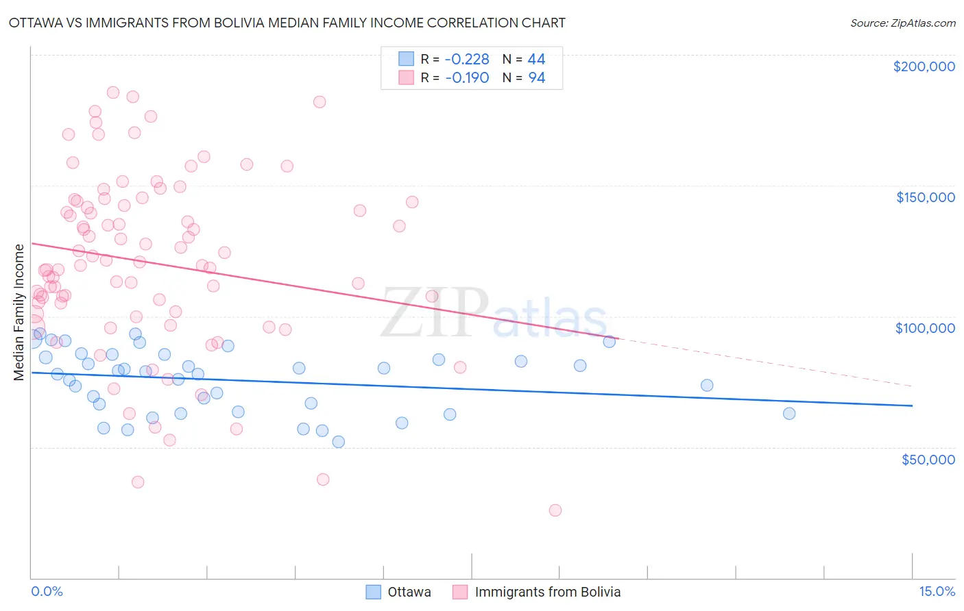 Ottawa vs Immigrants from Bolivia Median Family Income