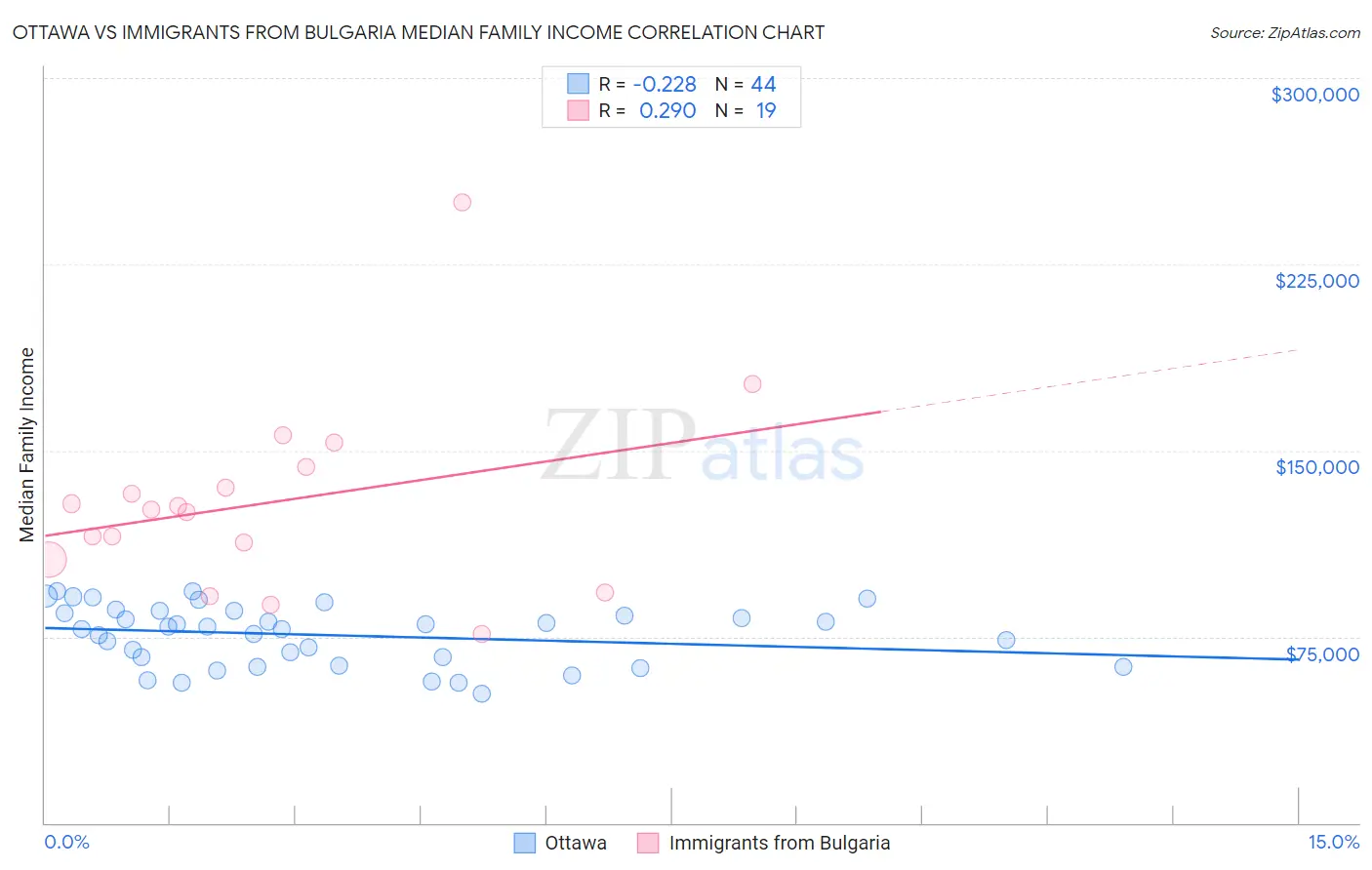 Ottawa vs Immigrants from Bulgaria Median Family Income
