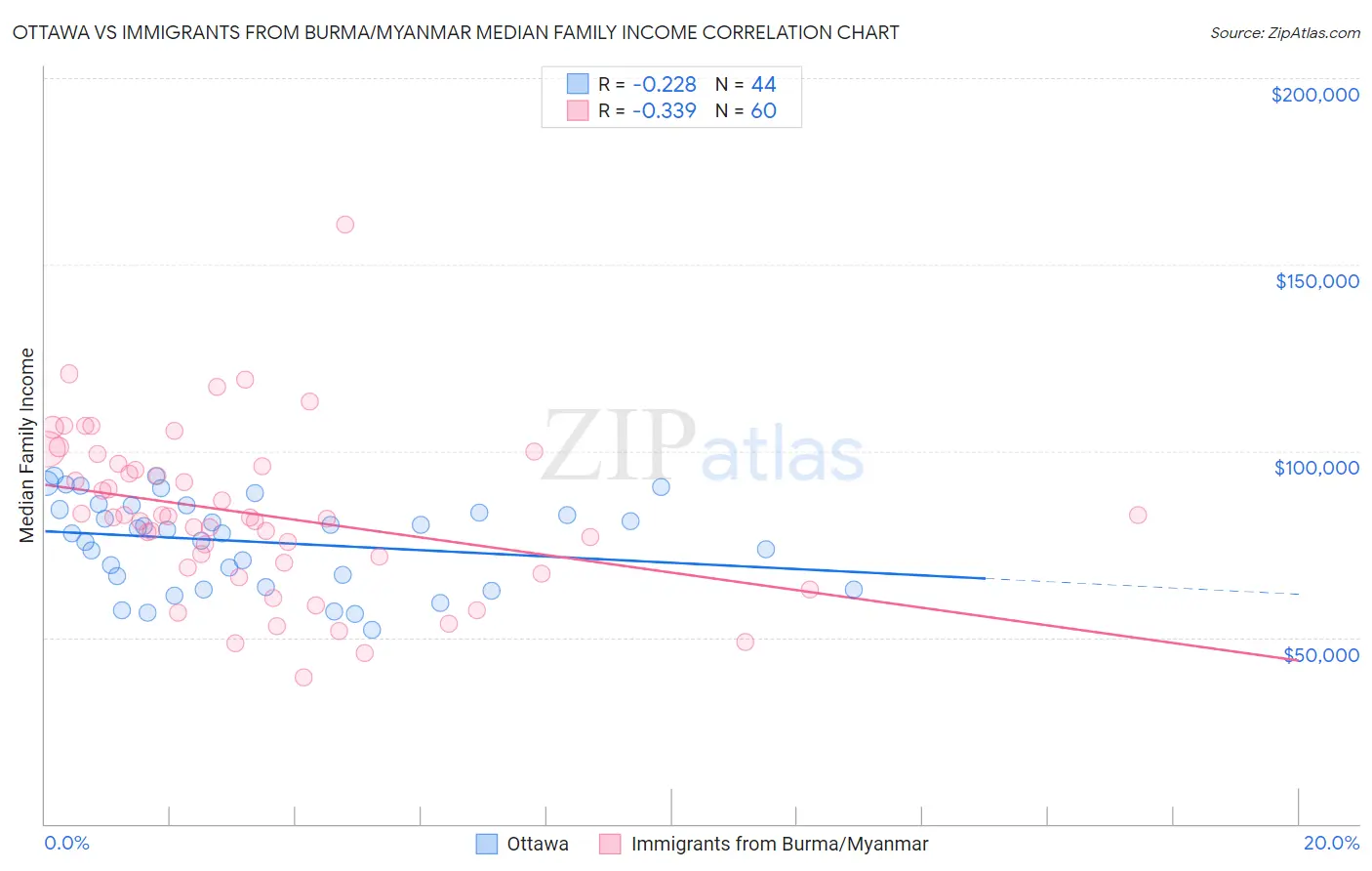 Ottawa vs Immigrants from Burma/Myanmar Median Family Income