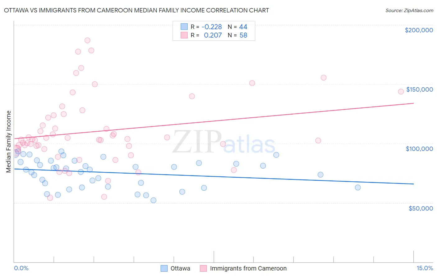 Ottawa vs Immigrants from Cameroon Median Family Income