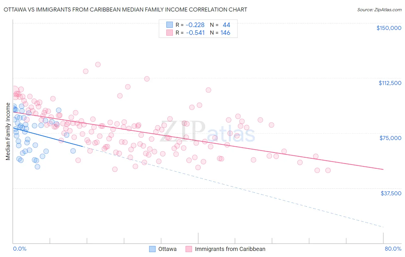 Ottawa vs Immigrants from Caribbean Median Family Income