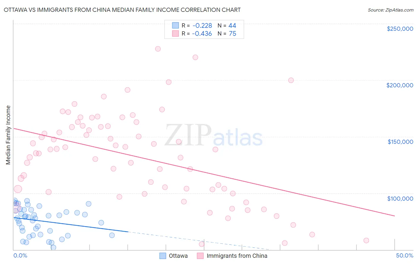 Ottawa vs Immigrants from China Median Family Income