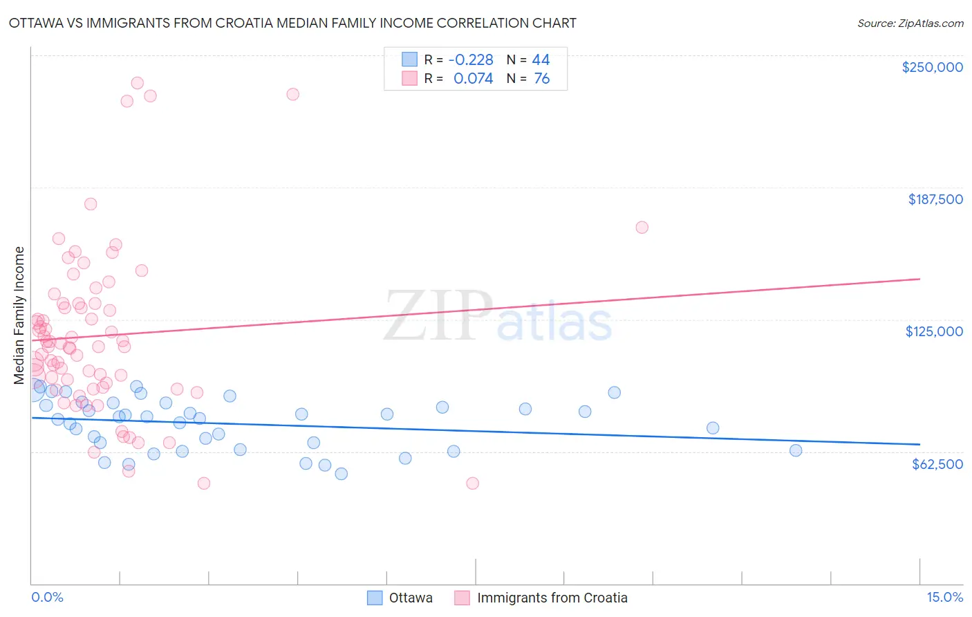 Ottawa vs Immigrants from Croatia Median Family Income