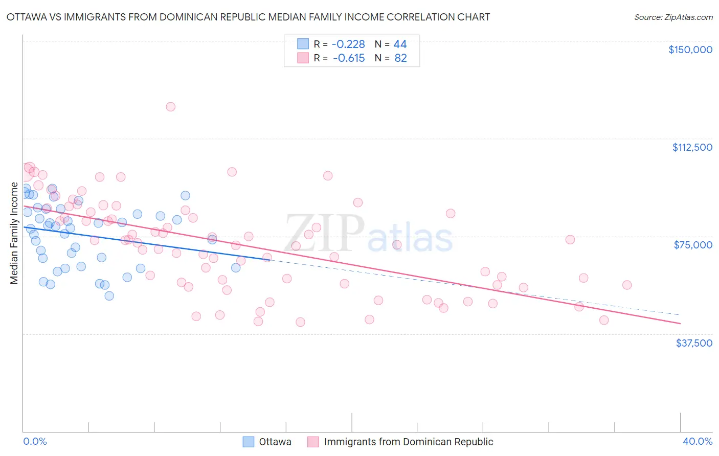Ottawa vs Immigrants from Dominican Republic Median Family Income