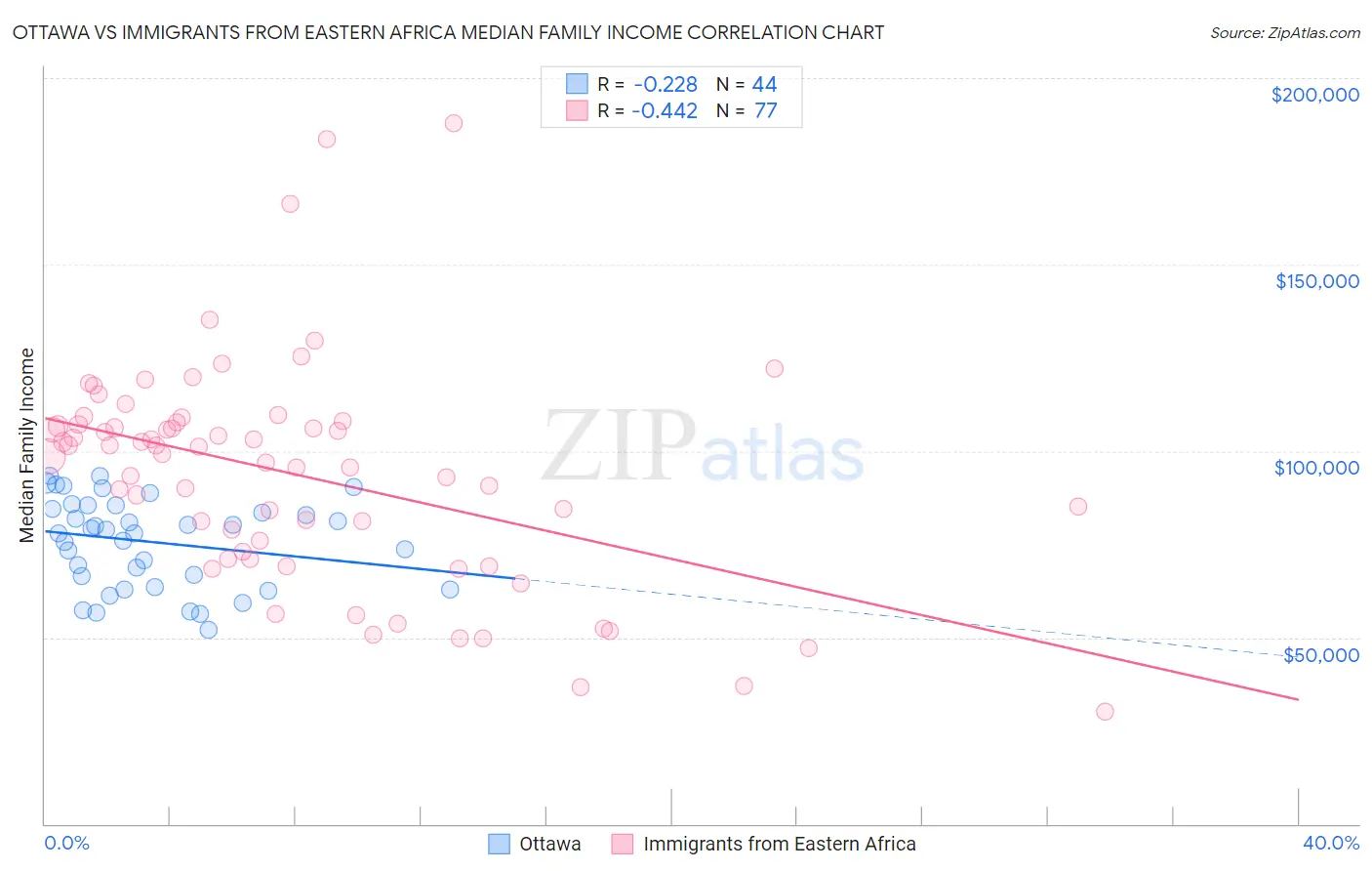 Ottawa vs Immigrants from Eastern Africa Median Family Income