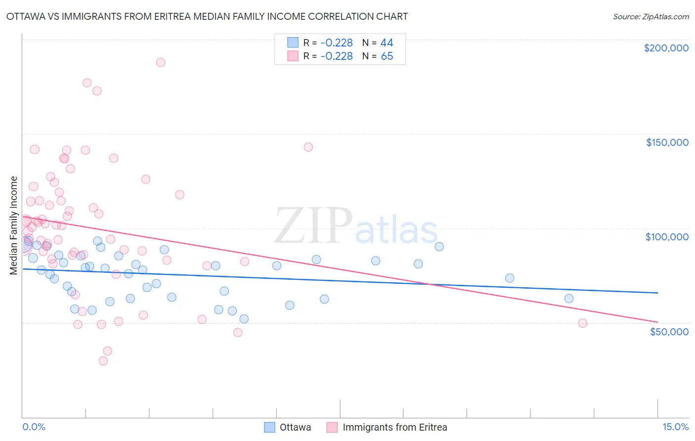 Ottawa vs Immigrants from Eritrea Median Family Income
