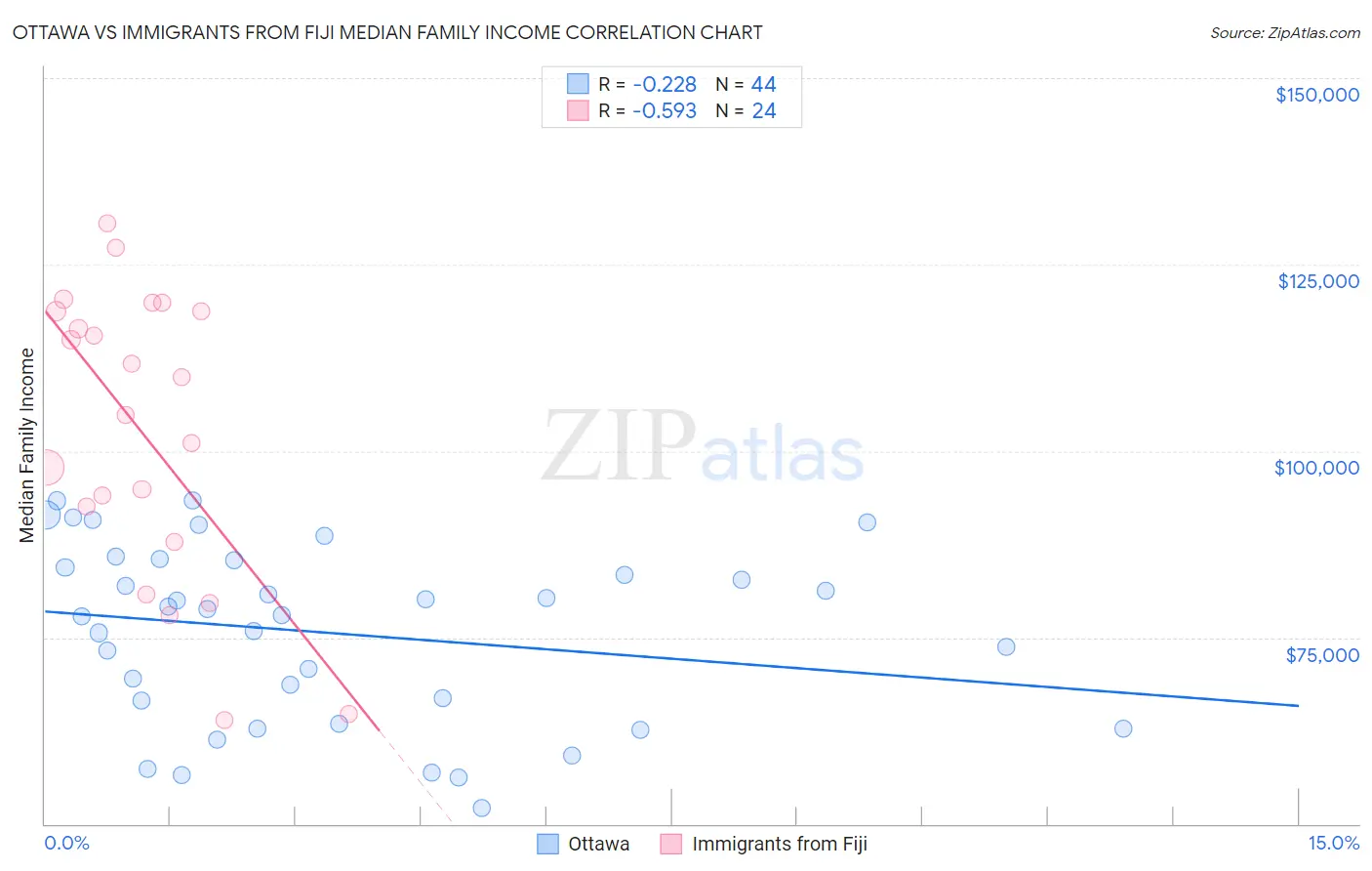Ottawa vs Immigrants from Fiji Median Family Income