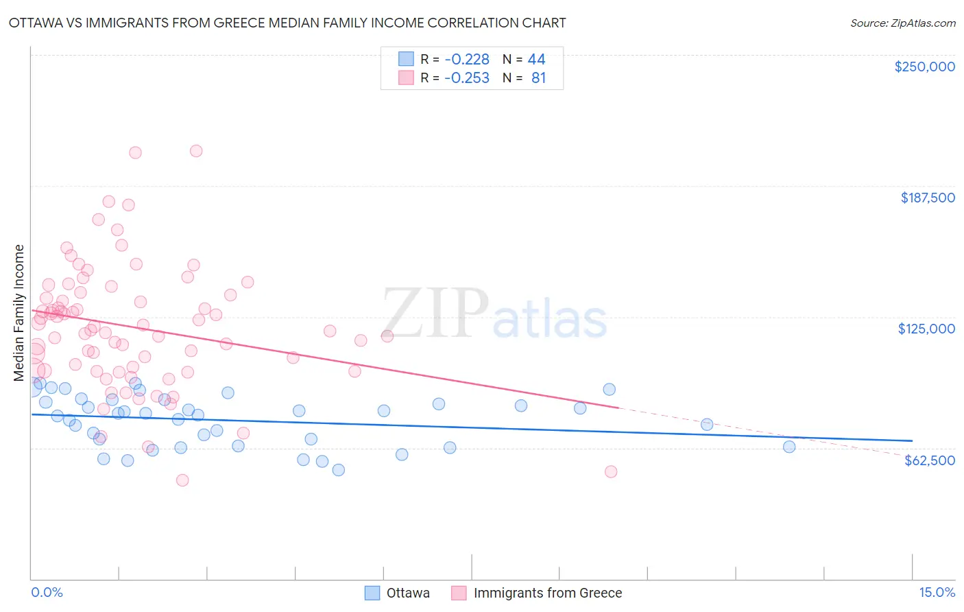 Ottawa vs Immigrants from Greece Median Family Income
