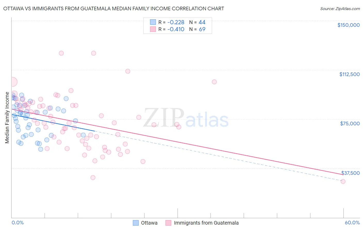 Ottawa vs Immigrants from Guatemala Median Family Income