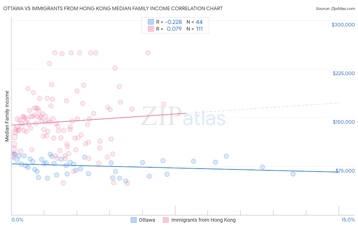 Ottawa vs Immigrants from Hong Kong Median Family Income
