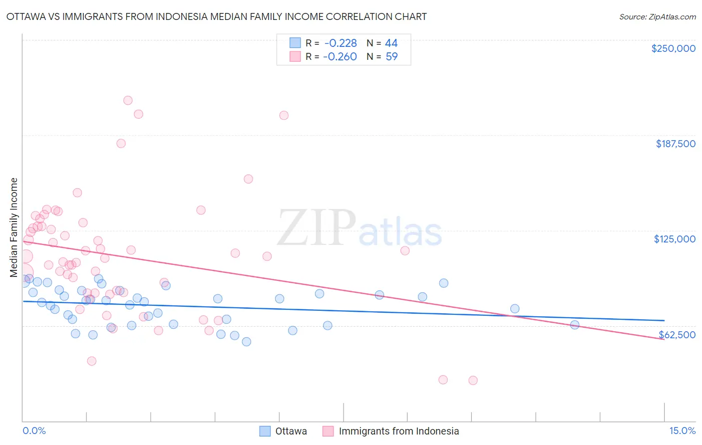 Ottawa vs Immigrants from Indonesia Median Family Income