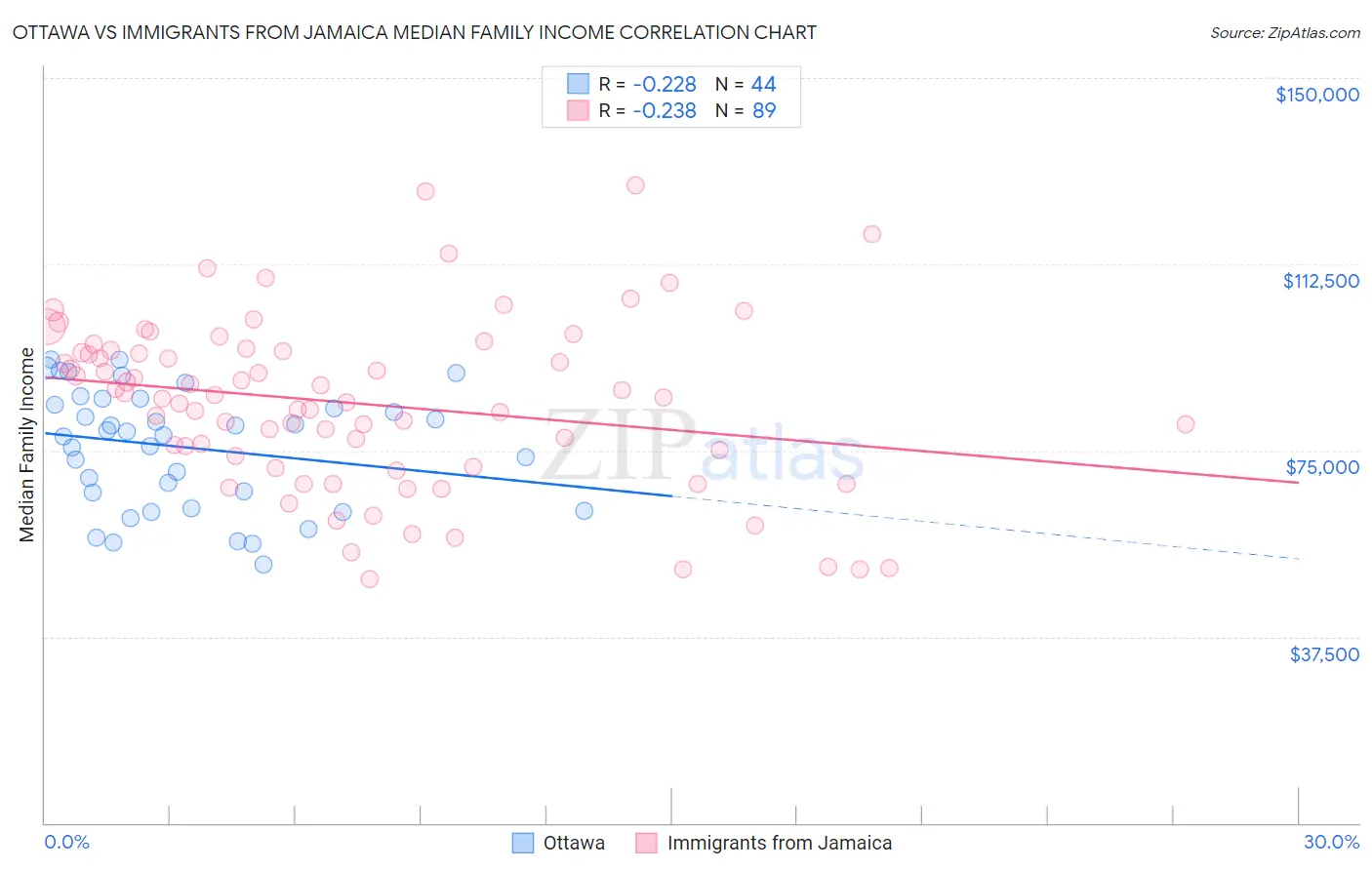 Ottawa vs Immigrants from Jamaica Median Family Income