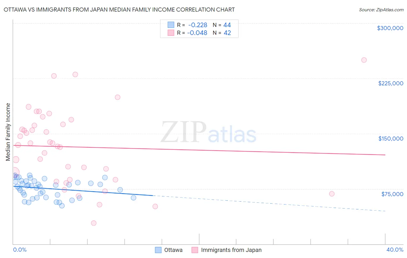 Ottawa vs Immigrants from Japan Median Family Income