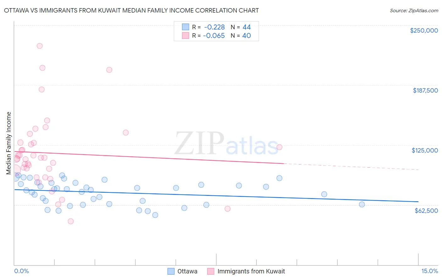 Ottawa vs Immigrants from Kuwait Median Family Income