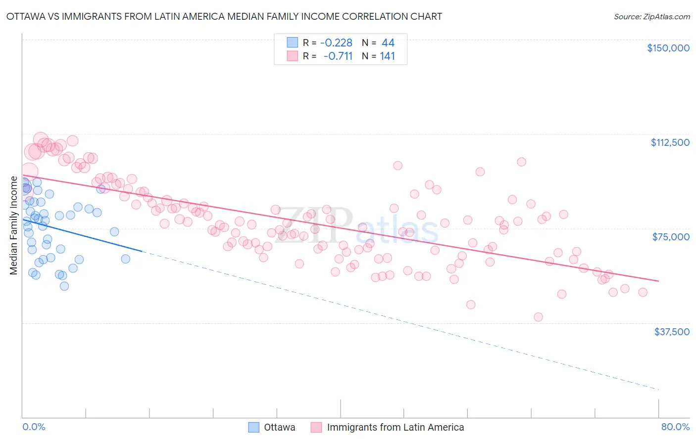 Ottawa vs Immigrants from Latin America Median Family Income