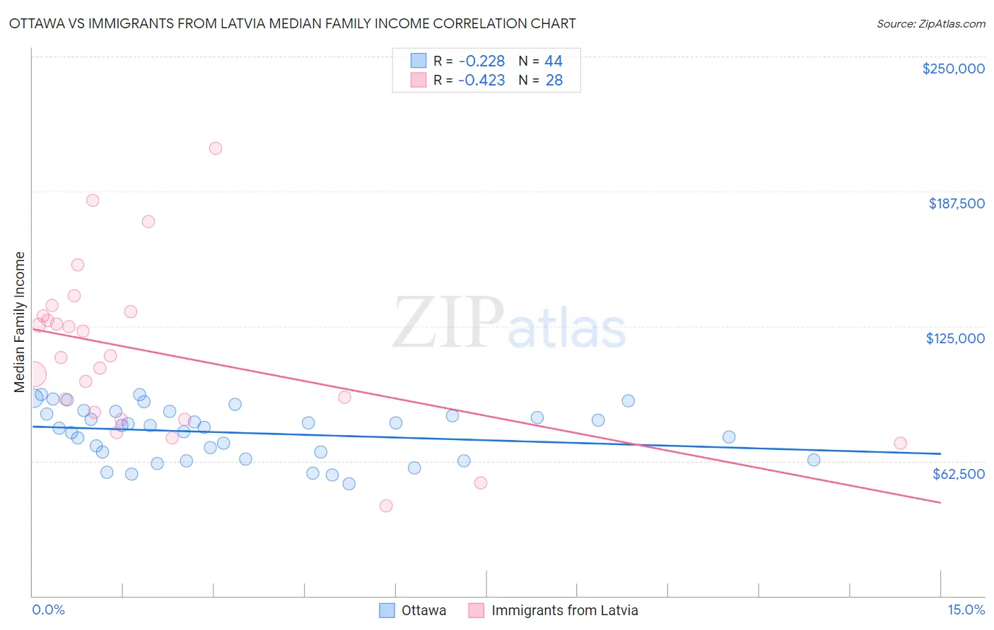 Ottawa vs Immigrants from Latvia Median Family Income