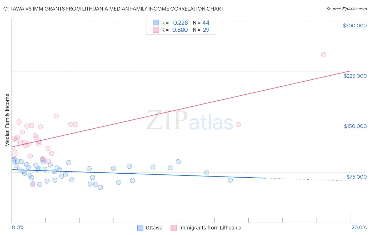 Ottawa vs Immigrants from Lithuania Median Family Income