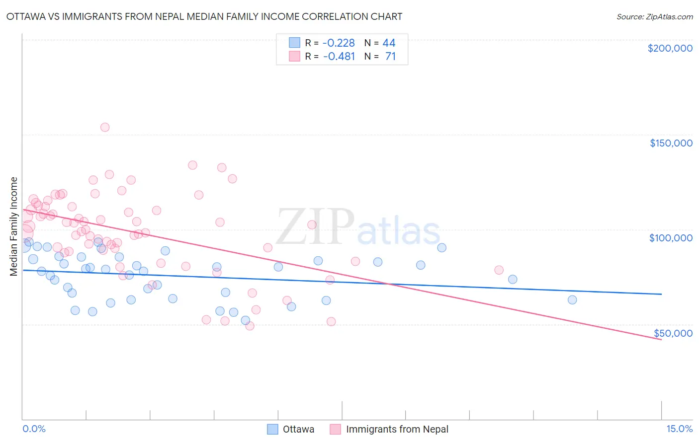 Ottawa vs Immigrants from Nepal Median Family Income