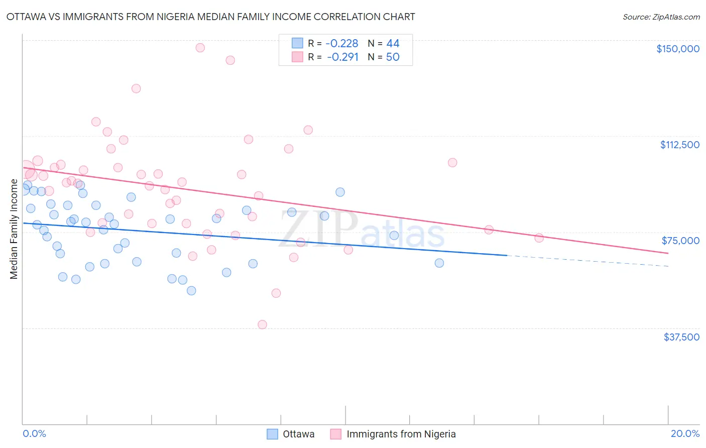 Ottawa vs Immigrants from Nigeria Median Family Income