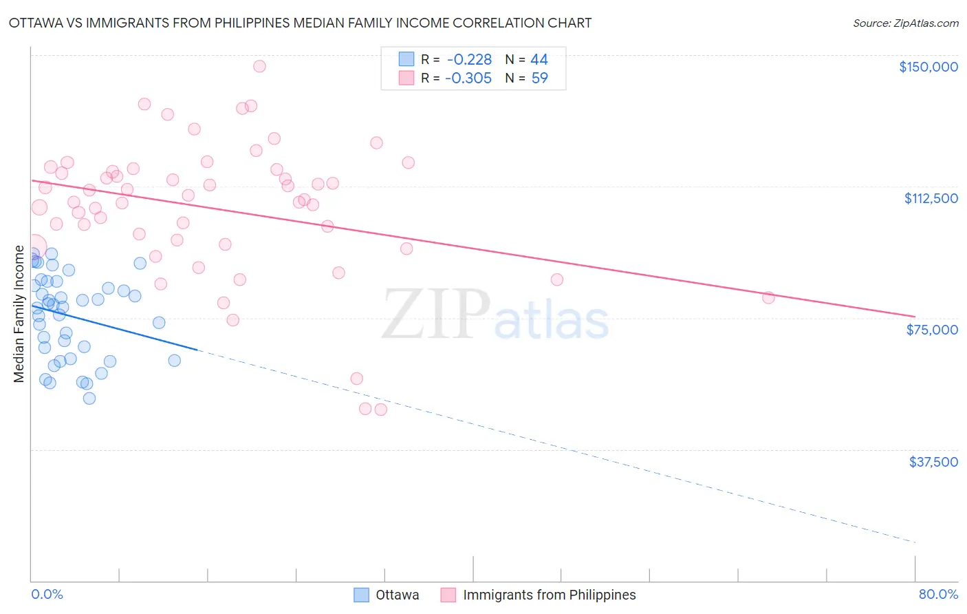 Ottawa vs Immigrants from Philippines Median Family Income