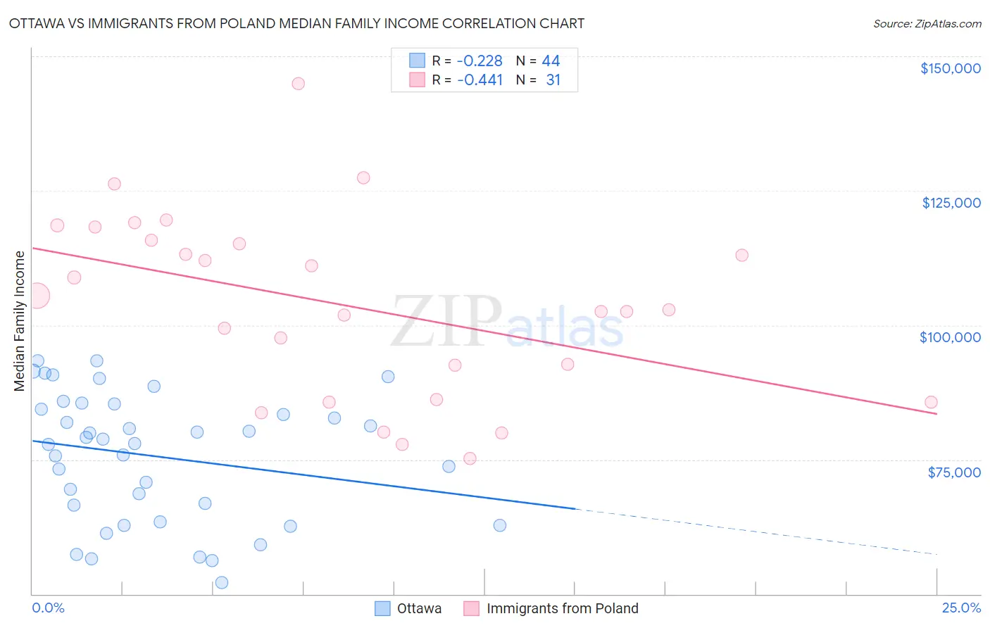 Ottawa vs Immigrants from Poland Median Family Income