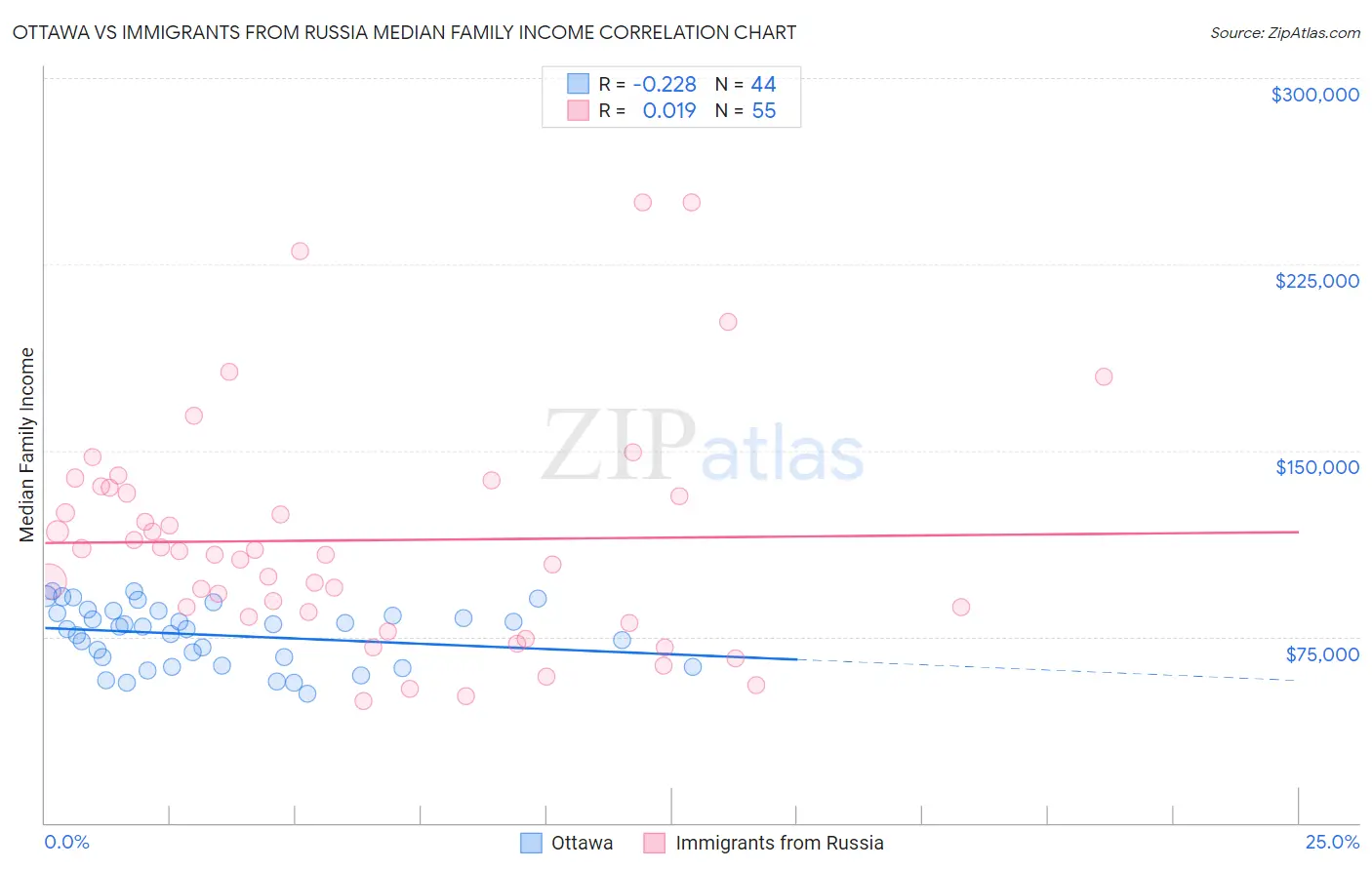 Ottawa vs Immigrants from Russia Median Family Income