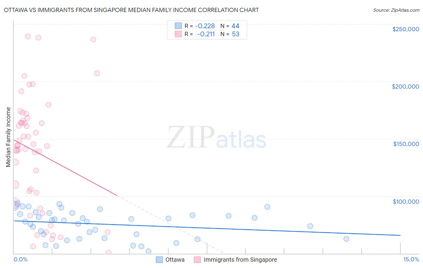 Ottawa vs Immigrants from Singapore Median Family Income