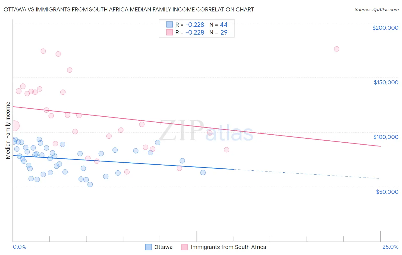 Ottawa vs Immigrants from South Africa Median Family Income