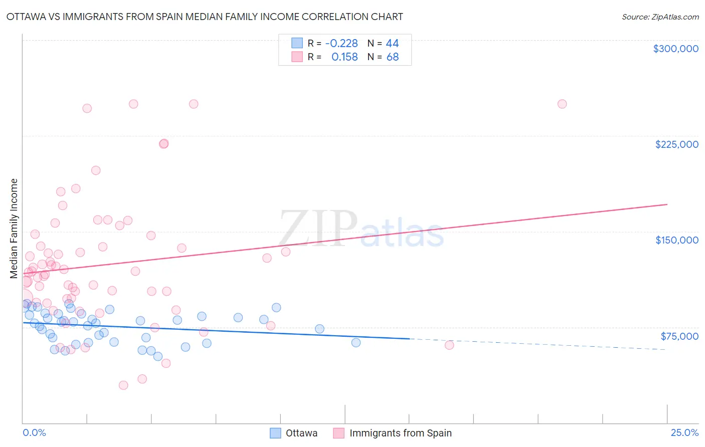 Ottawa vs Immigrants from Spain Median Family Income