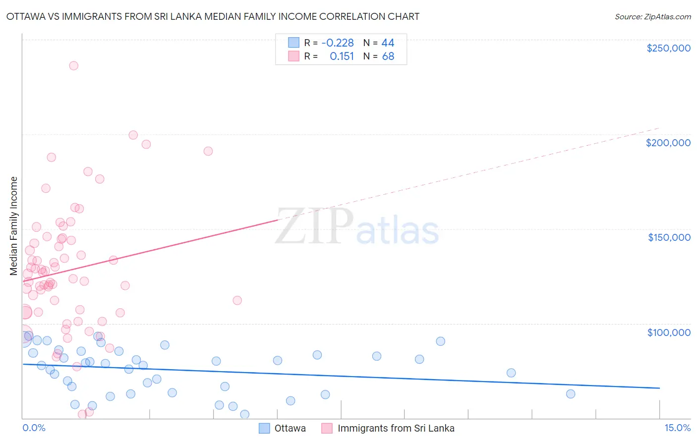 Ottawa vs Immigrants from Sri Lanka Median Family Income