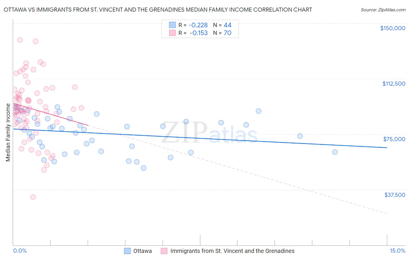 Ottawa vs Immigrants from St. Vincent and the Grenadines Median Family Income