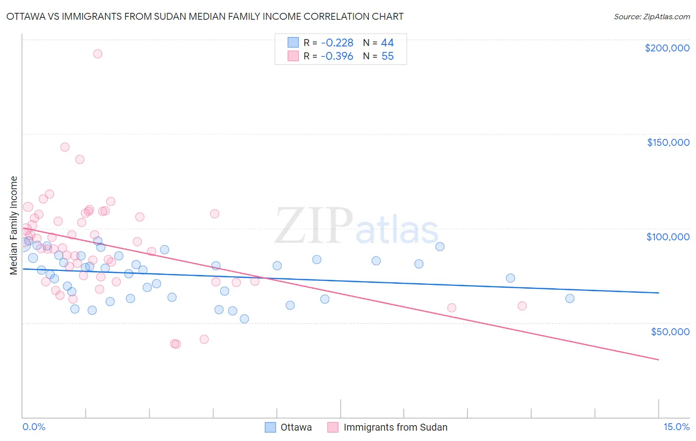 Ottawa vs Immigrants from Sudan Median Family Income