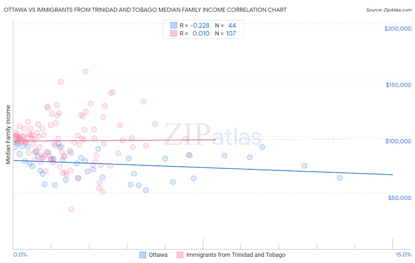 Ottawa vs Immigrants from Trinidad and Tobago Median Family Income