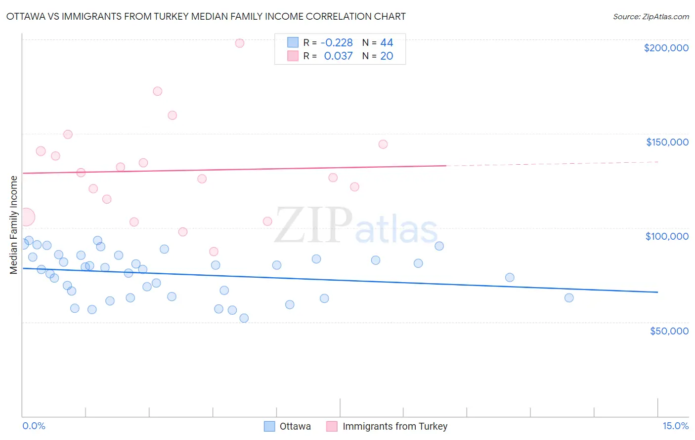 Ottawa vs Immigrants from Turkey Median Family Income