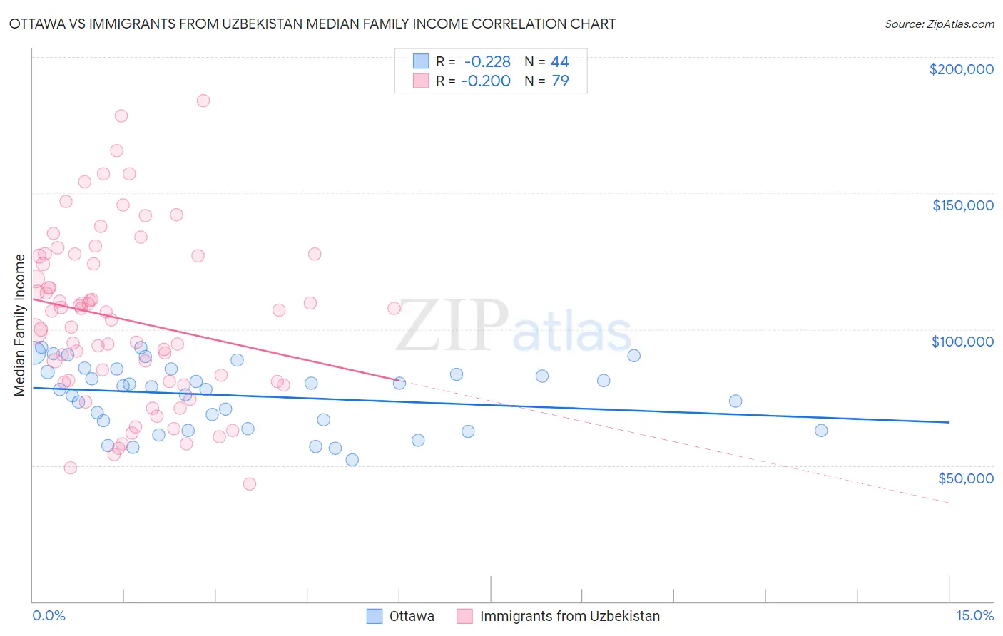 Ottawa vs Immigrants from Uzbekistan Median Family Income