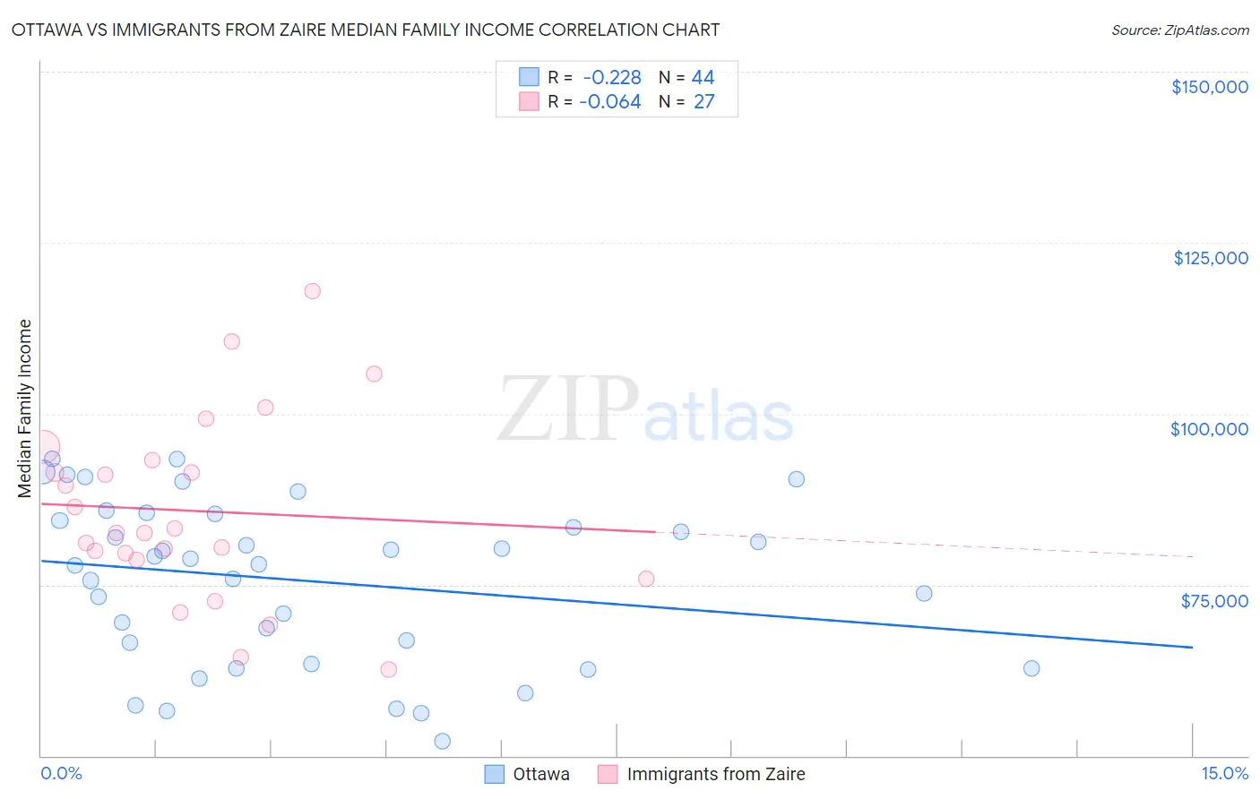 Ottawa vs Immigrants from Zaire Median Family Income