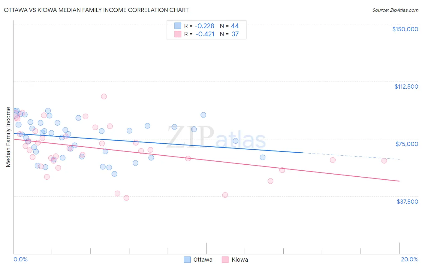 Ottawa vs Kiowa Median Family Income
