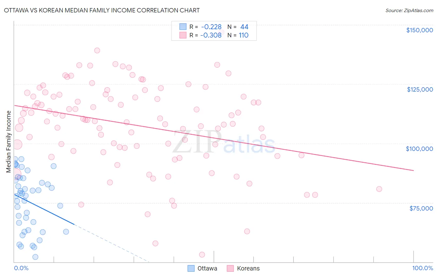 Ottawa vs Korean Median Family Income