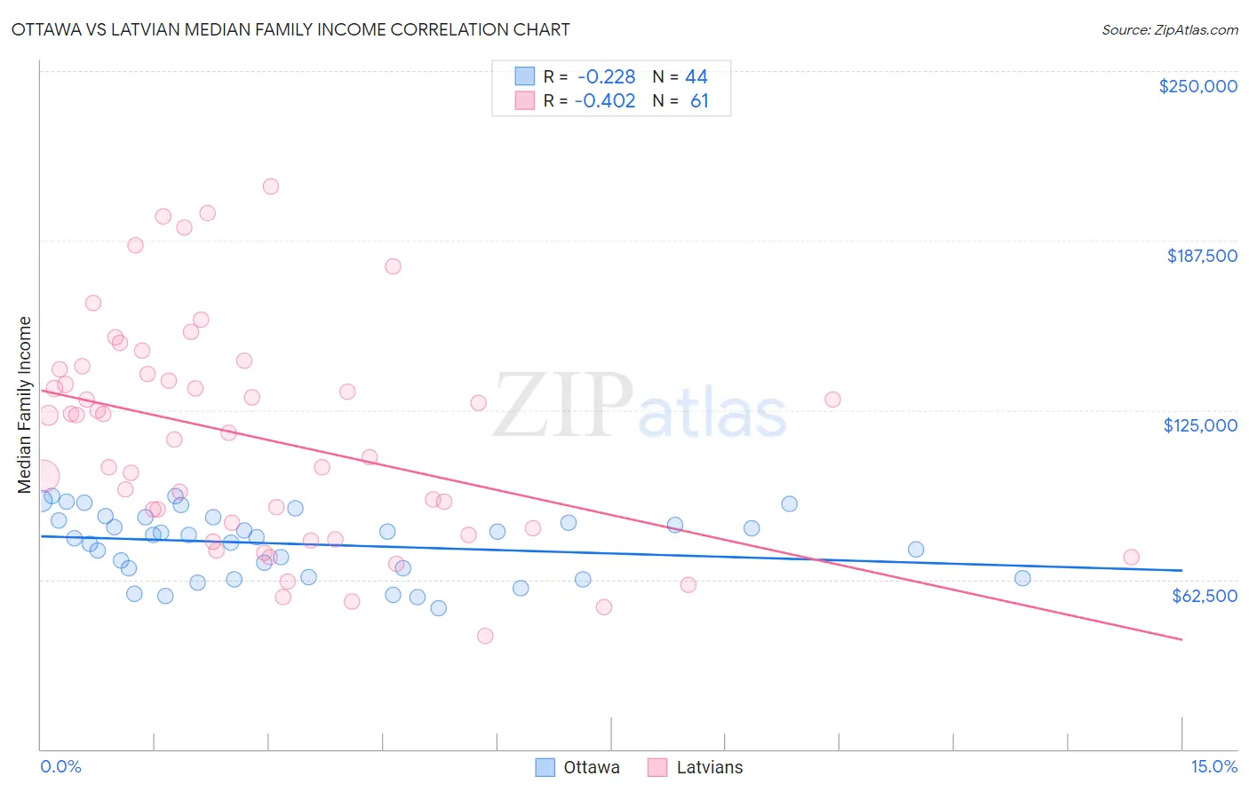 Ottawa vs Latvian Median Family Income