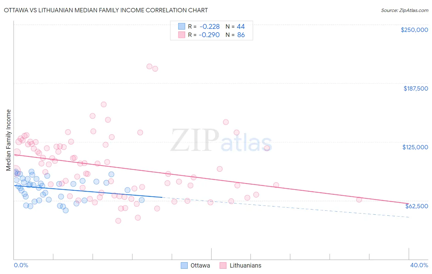 Ottawa vs Lithuanian Median Family Income