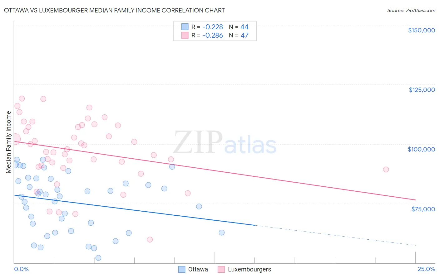 Ottawa vs Luxembourger Median Family Income