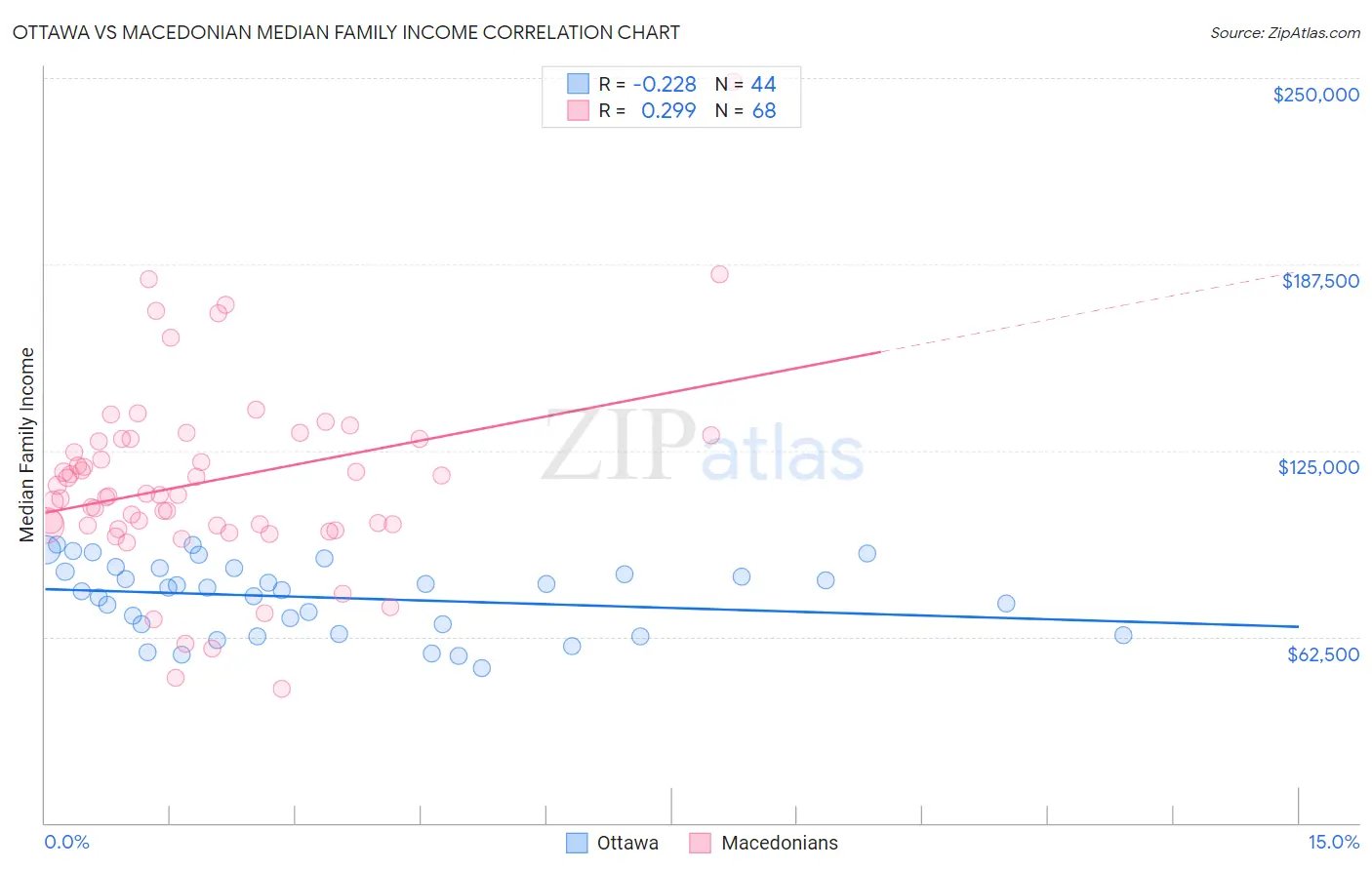 Ottawa vs Macedonian Median Family Income