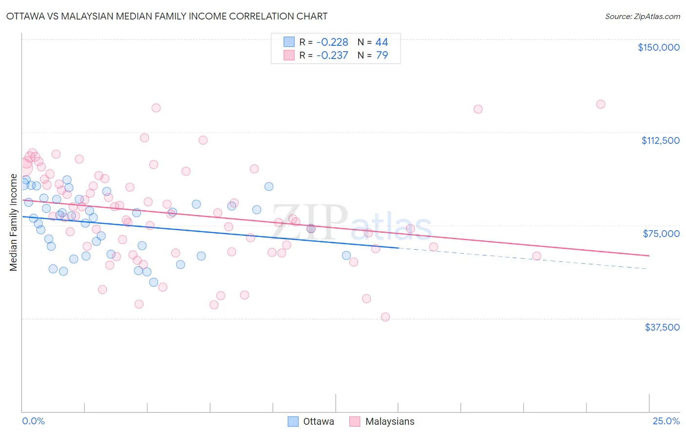 Ottawa vs Malaysian Median Family Income