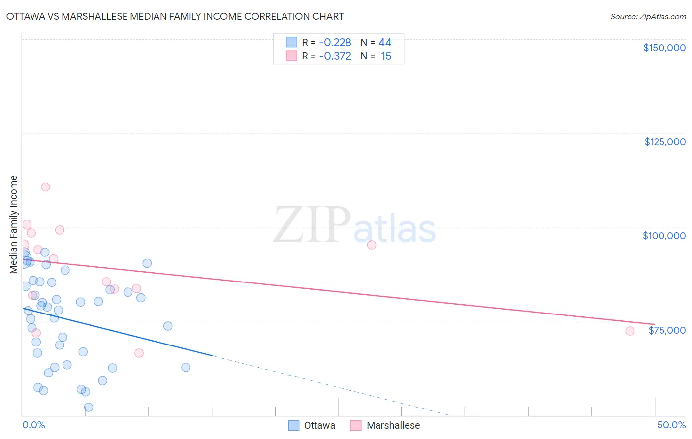 Ottawa vs Marshallese Median Family Income